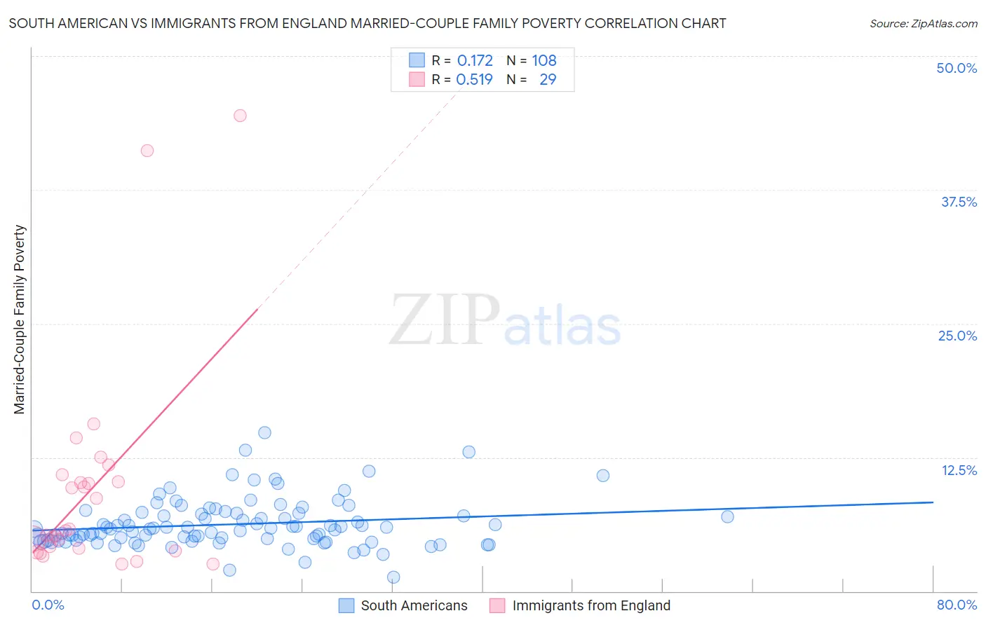 South American vs Immigrants from England Married-Couple Family Poverty