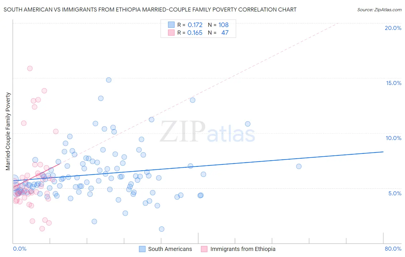 South American vs Immigrants from Ethiopia Married-Couple Family Poverty