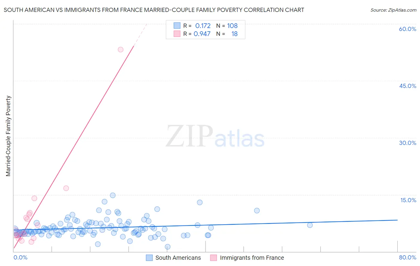 South American vs Immigrants from France Married-Couple Family Poverty