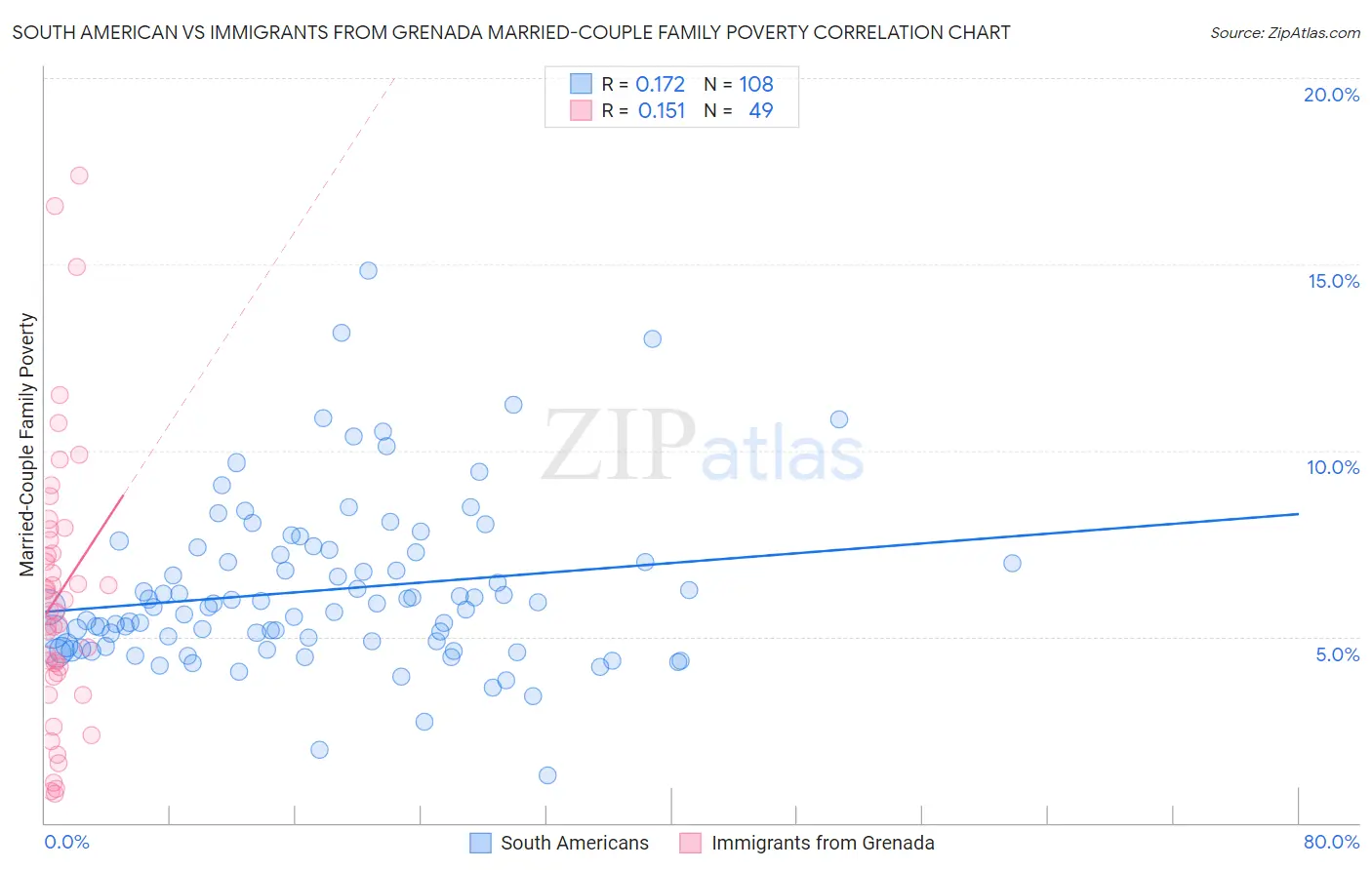 South American vs Immigrants from Grenada Married-Couple Family Poverty