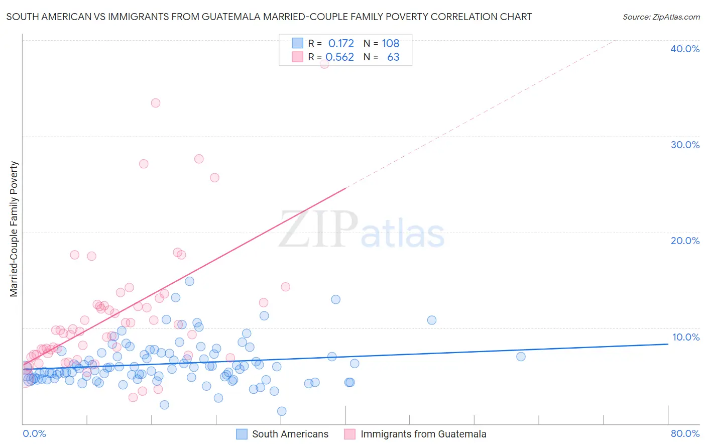 South American vs Immigrants from Guatemala Married-Couple Family Poverty