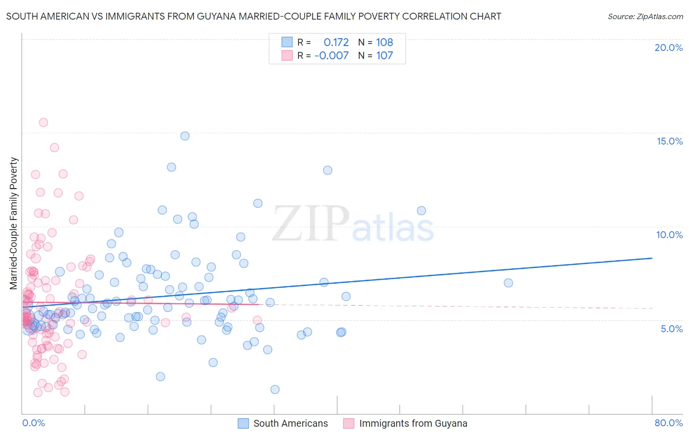 South American vs Immigrants from Guyana Married-Couple Family Poverty