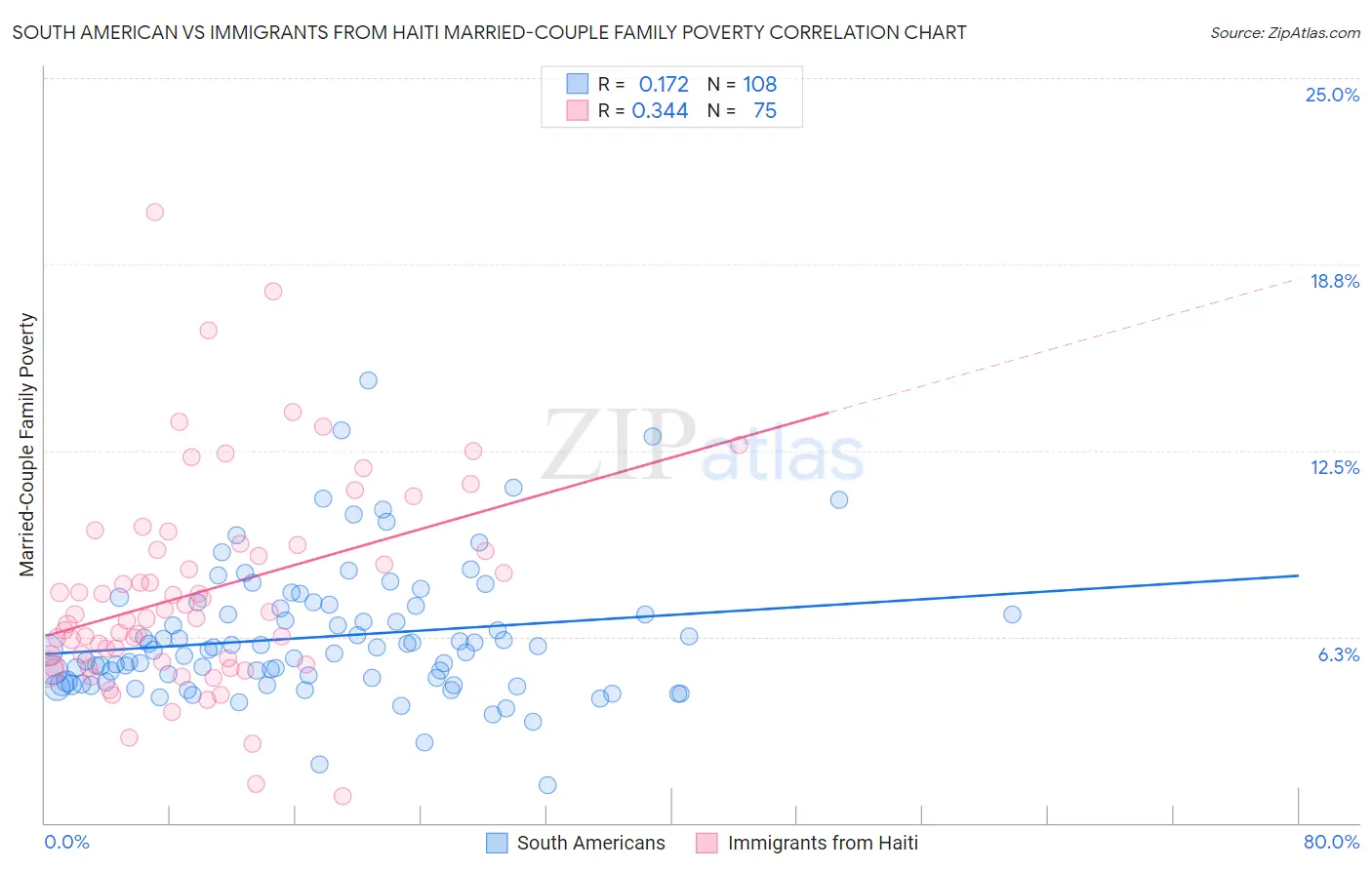 South American vs Immigrants from Haiti Married-Couple Family Poverty