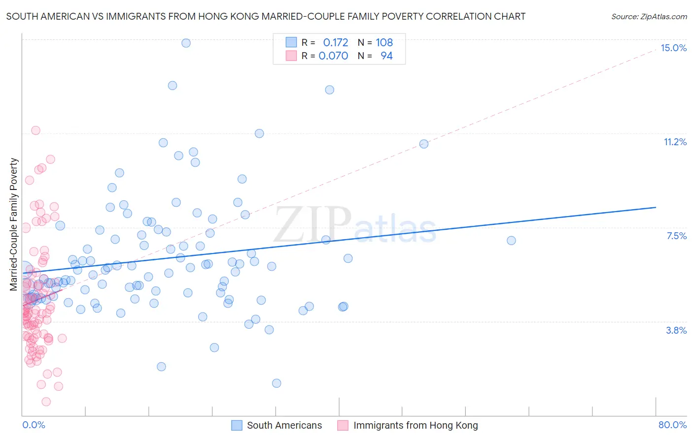 South American vs Immigrants from Hong Kong Married-Couple Family Poverty