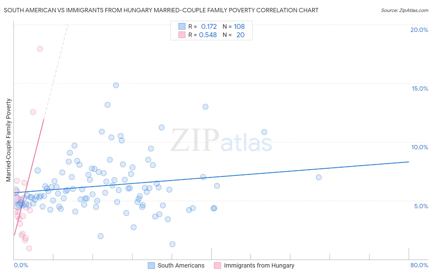 South American vs Immigrants from Hungary Married-Couple Family Poverty