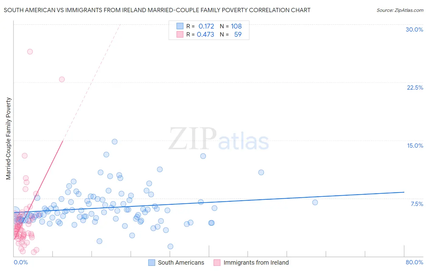 South American vs Immigrants from Ireland Married-Couple Family Poverty