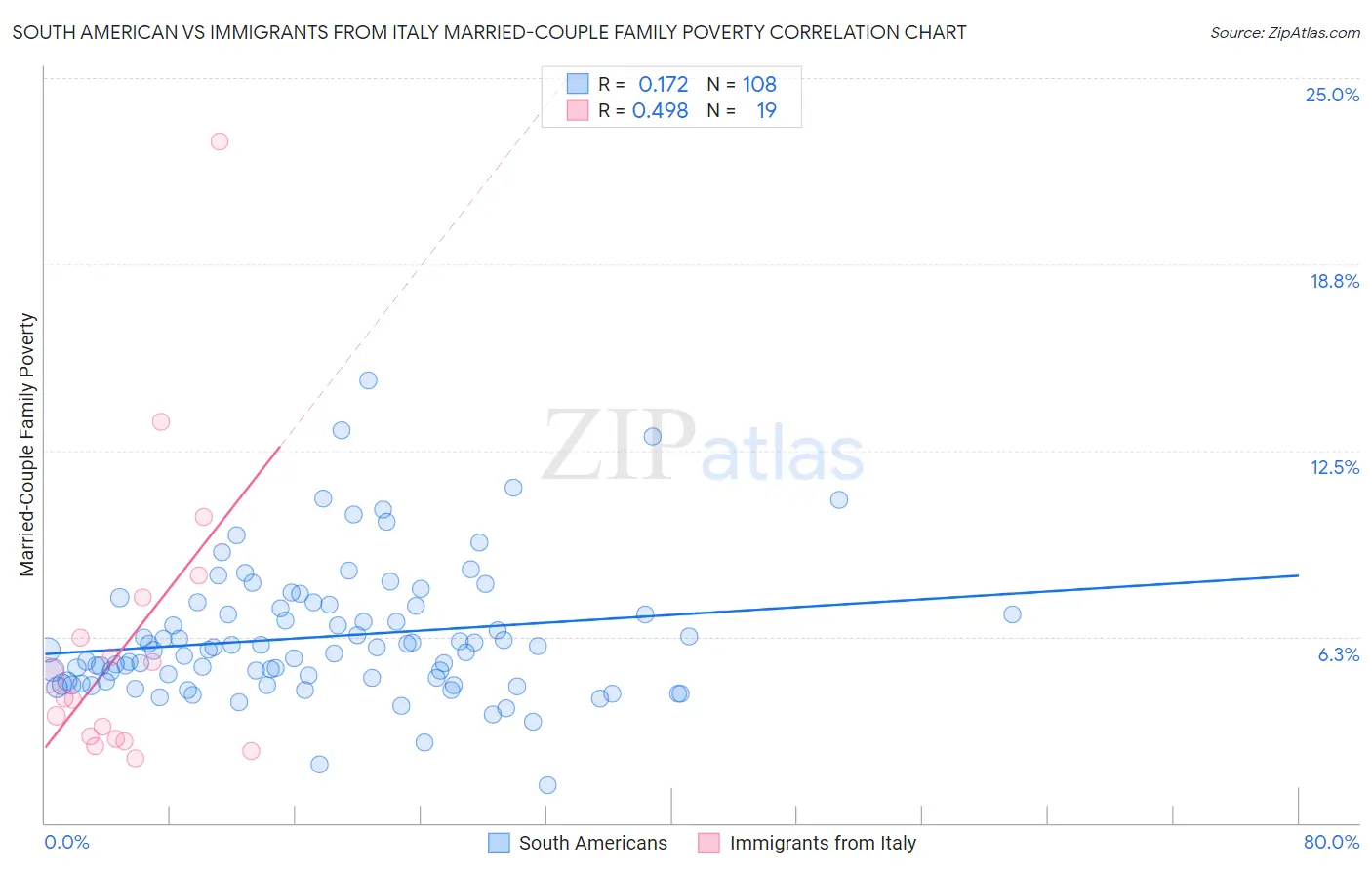 South American vs Immigrants from Italy Married-Couple Family Poverty