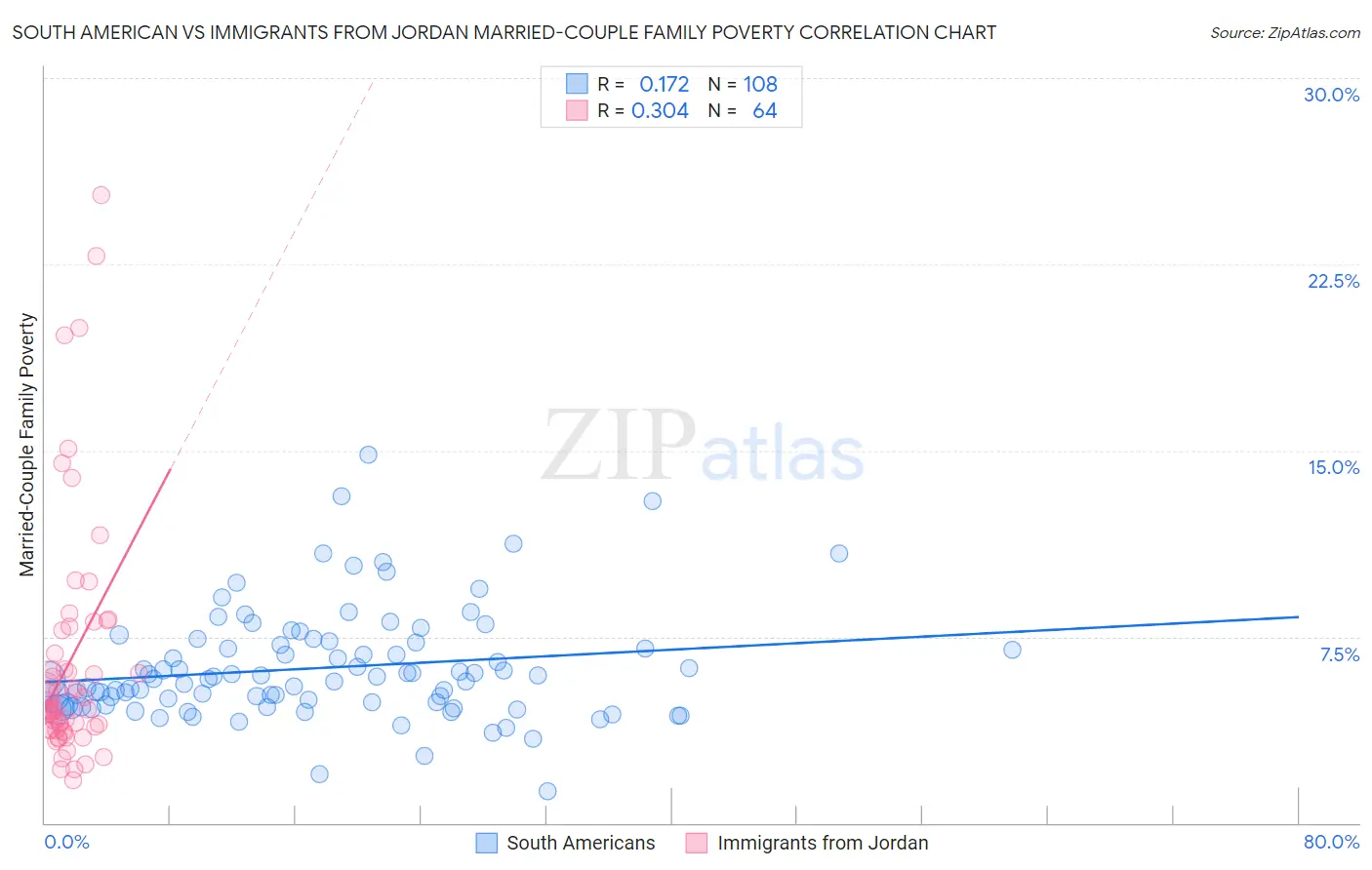 South American vs Immigrants from Jordan Married-Couple Family Poverty