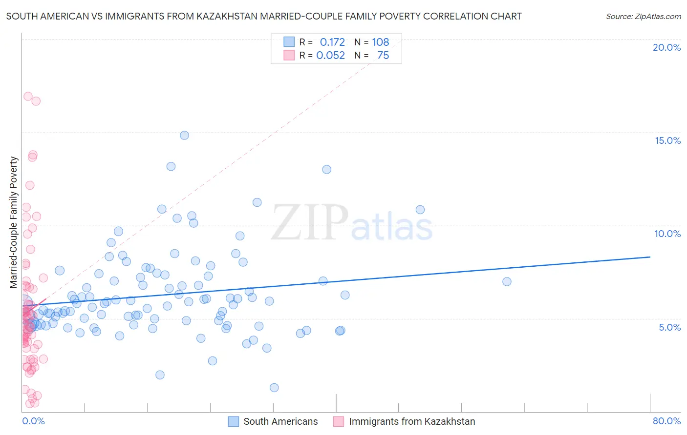 South American vs Immigrants from Kazakhstan Married-Couple Family Poverty