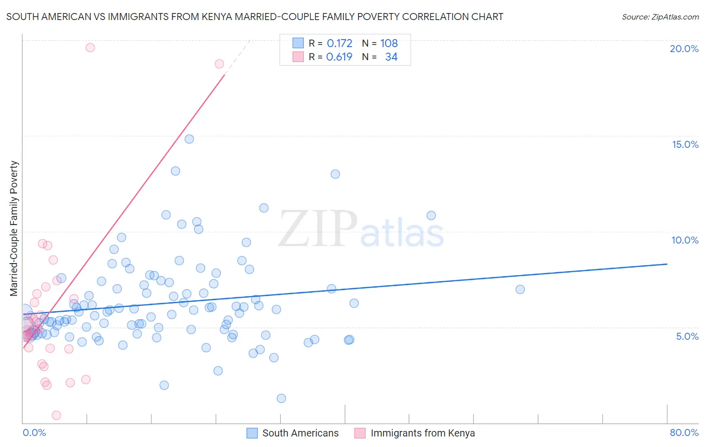 South American vs Immigrants from Kenya Married-Couple Family Poverty