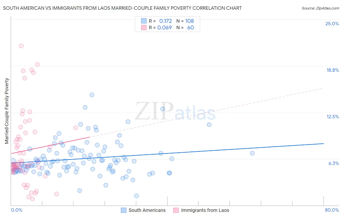 South American vs Immigrants from Laos Married-Couple Family Poverty