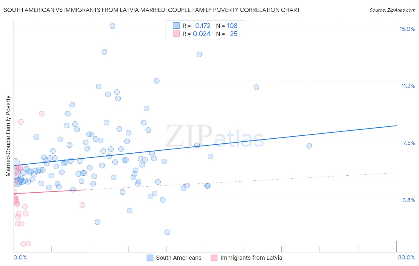 South American vs Immigrants from Latvia Married-Couple Family Poverty