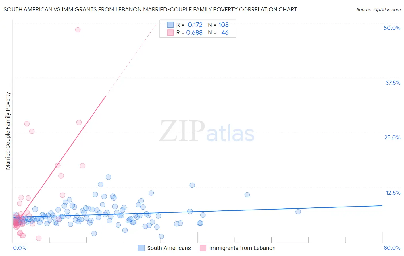 South American vs Immigrants from Lebanon Married-Couple Family Poverty