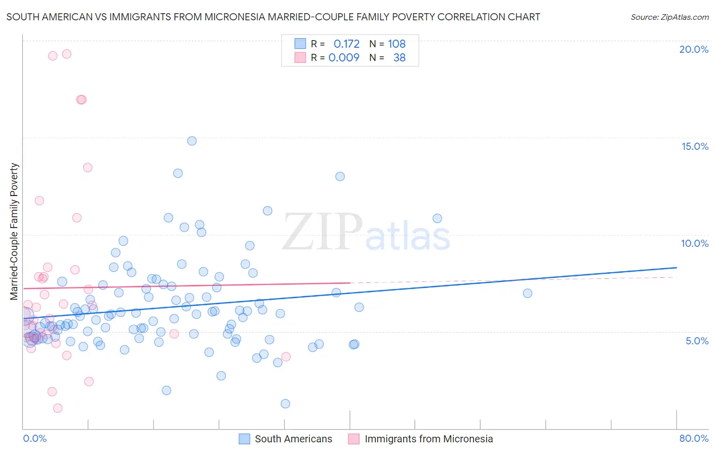 South American vs Immigrants from Micronesia Married-Couple Family Poverty