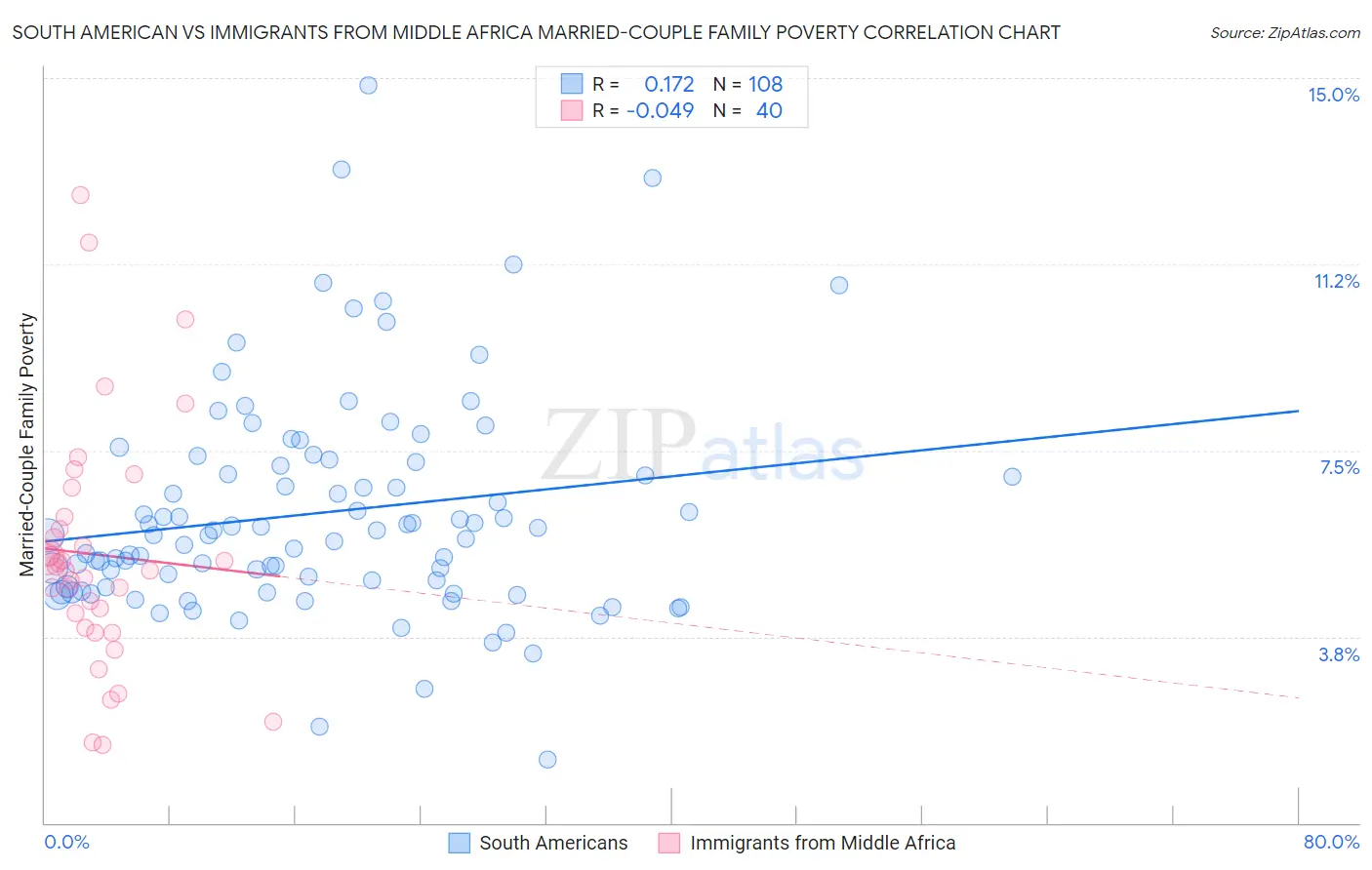 South American vs Immigrants from Middle Africa Married-Couple Family Poverty