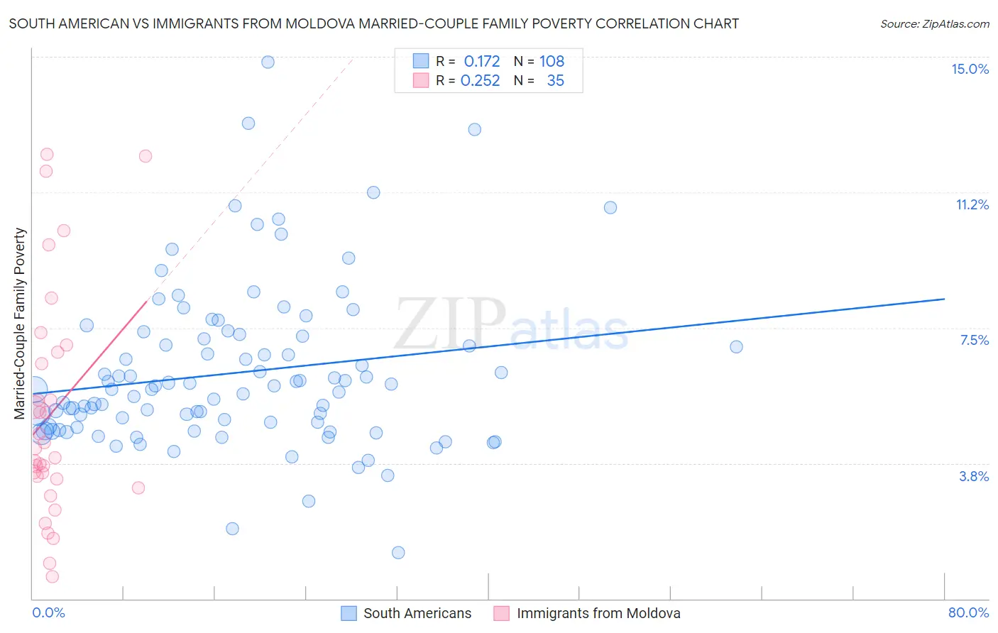 South American vs Immigrants from Moldova Married-Couple Family Poverty