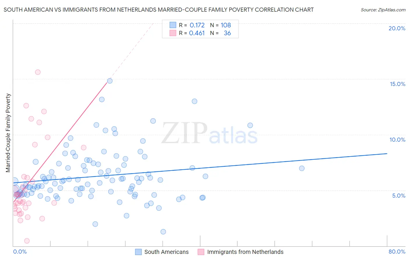South American vs Immigrants from Netherlands Married-Couple Family Poverty