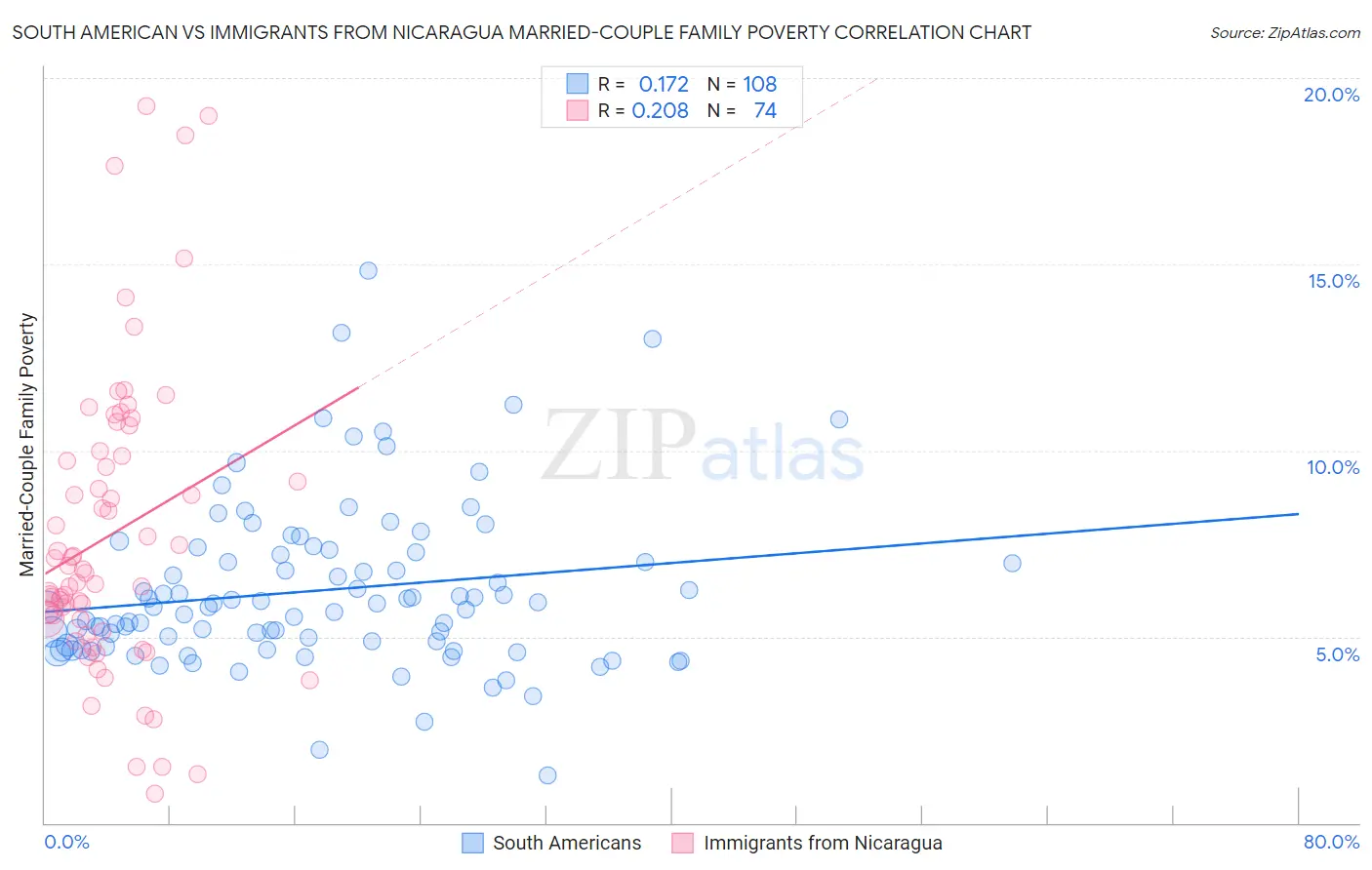 South American vs Immigrants from Nicaragua Married-Couple Family Poverty