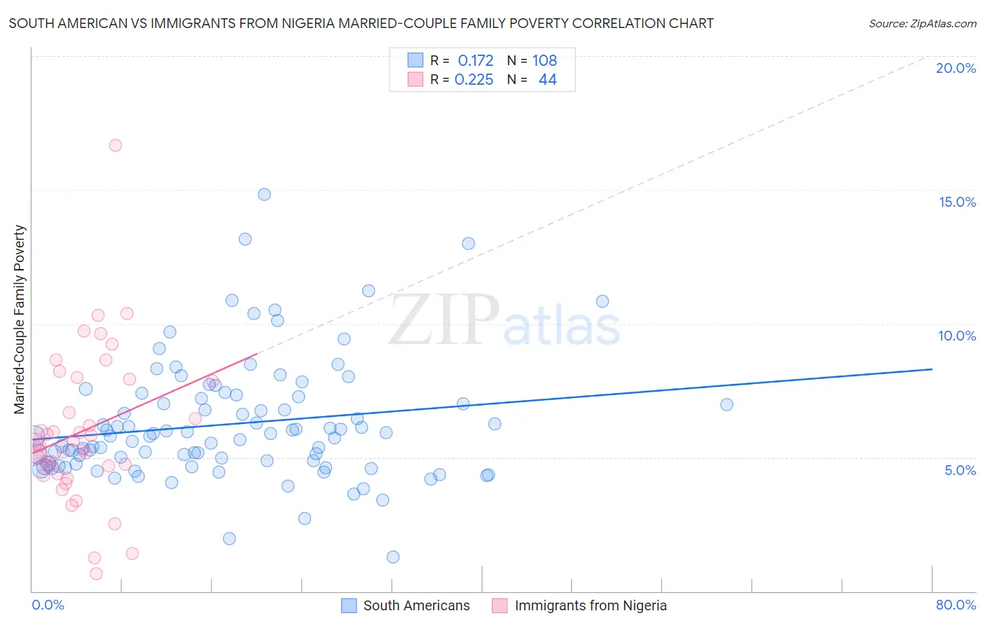 South American vs Immigrants from Nigeria Married-Couple Family Poverty