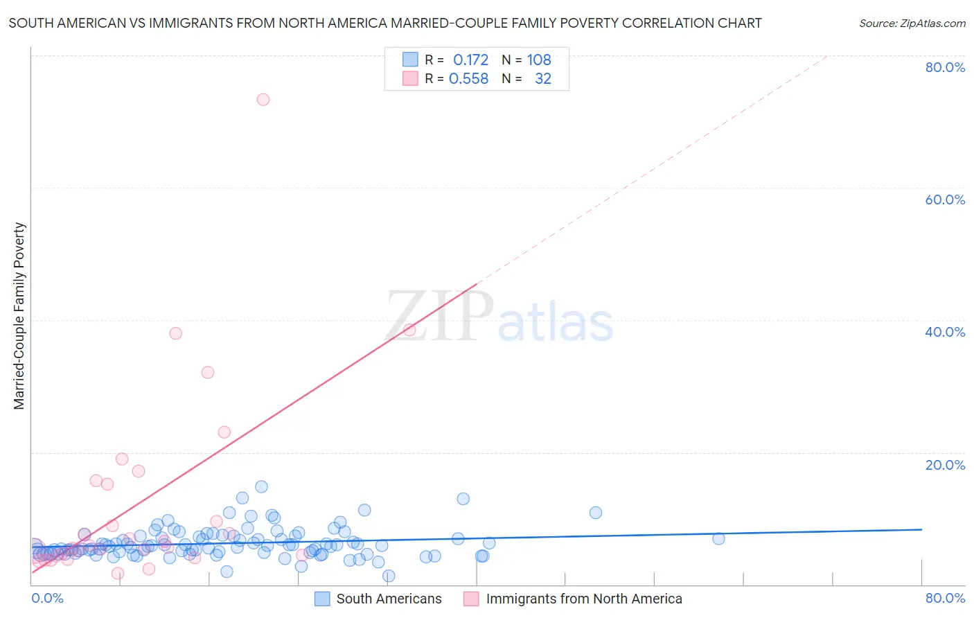 South American vs Immigrants from North America Married-Couple Family Poverty