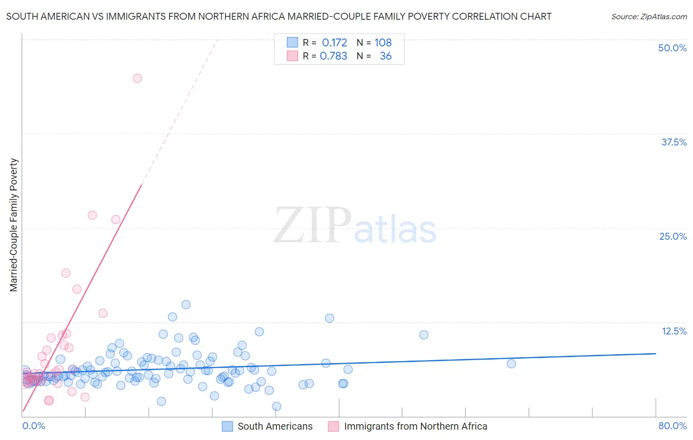 South American vs Immigrants from Northern Africa Married-Couple Family Poverty