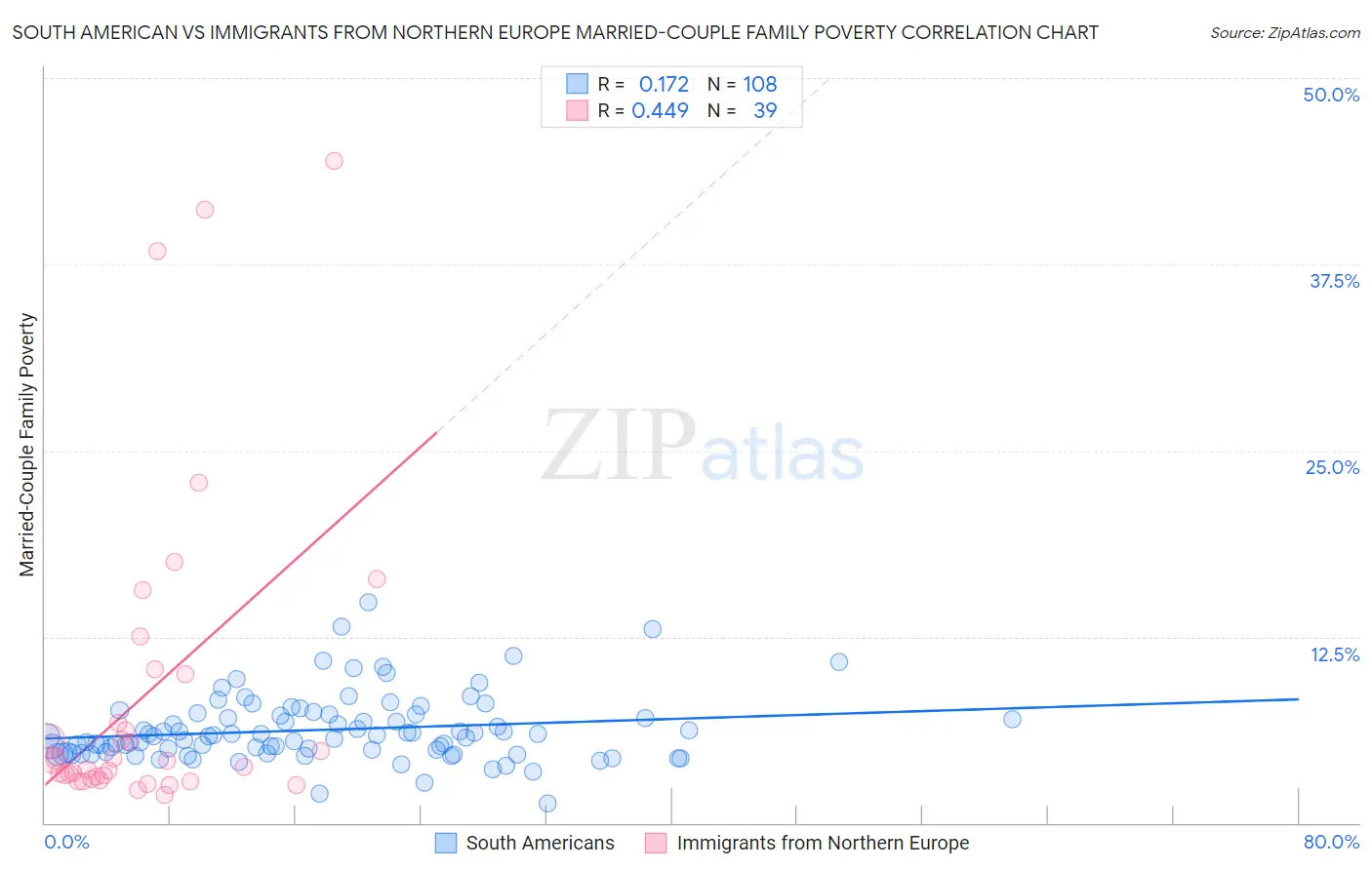 South American vs Immigrants from Northern Europe Married-Couple Family Poverty