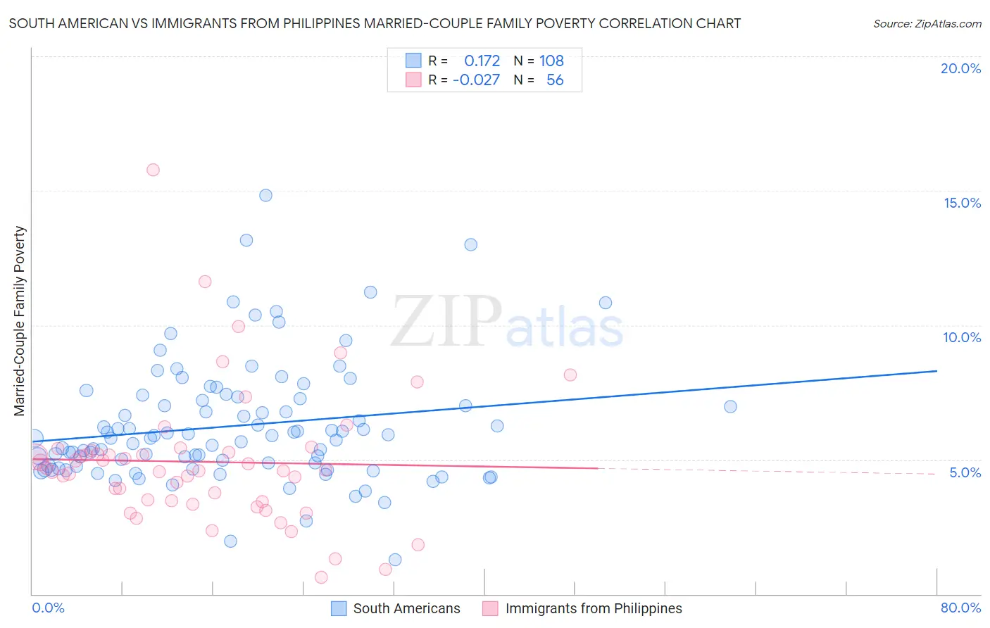 South American vs Immigrants from Philippines Married-Couple Family Poverty