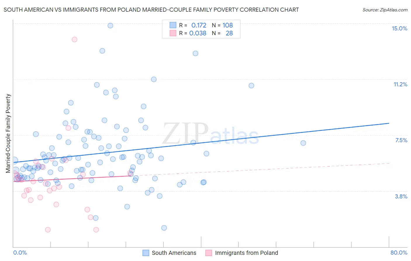 South American vs Immigrants from Poland Married-Couple Family Poverty