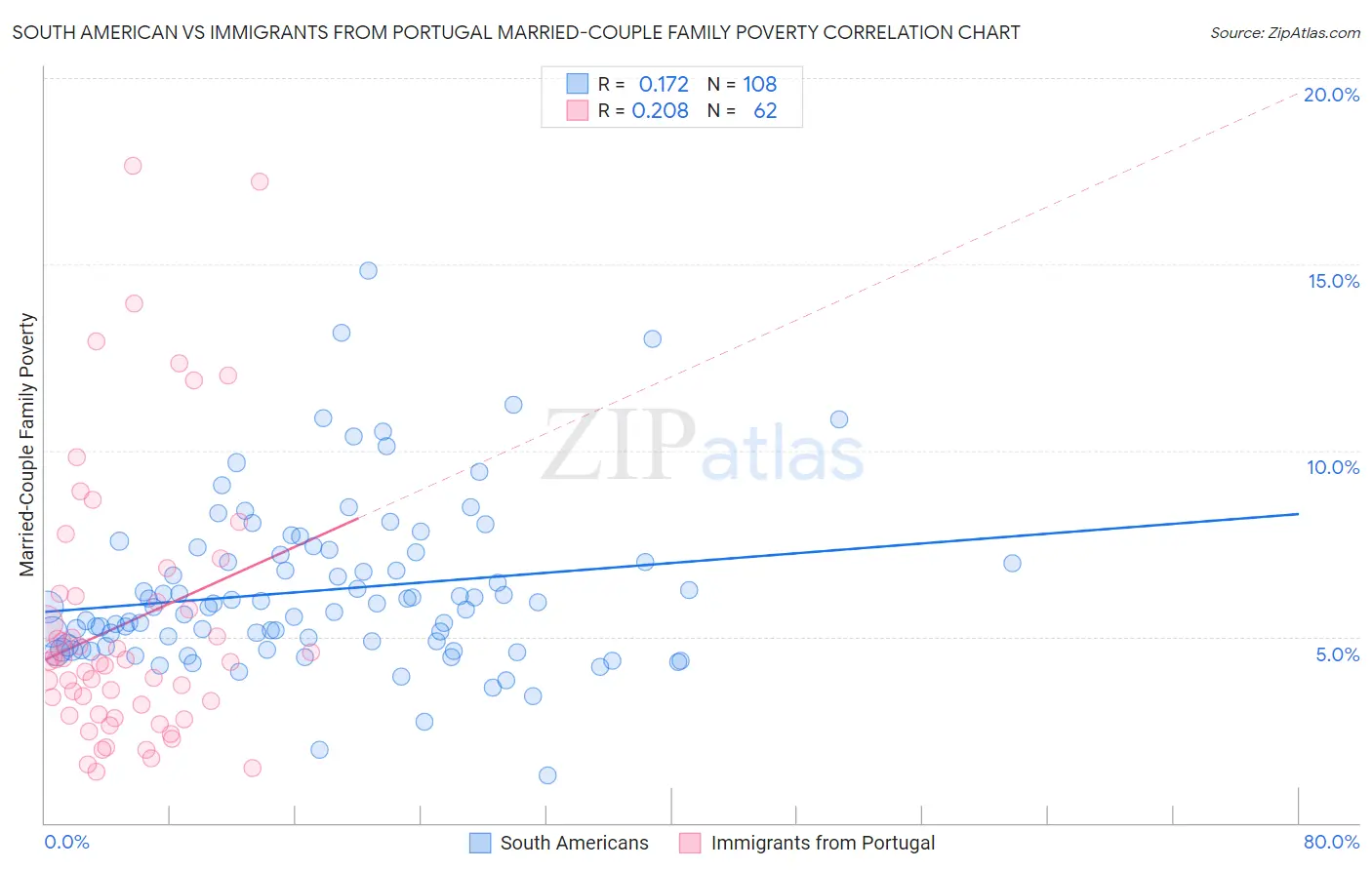 South American vs Immigrants from Portugal Married-Couple Family Poverty