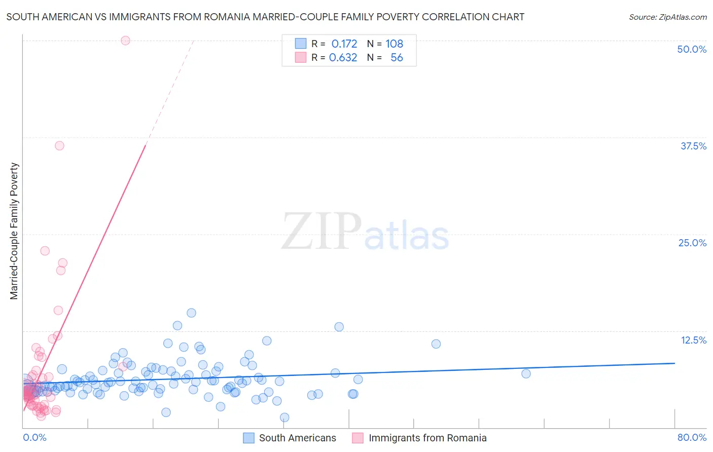 South American vs Immigrants from Romania Married-Couple Family Poverty