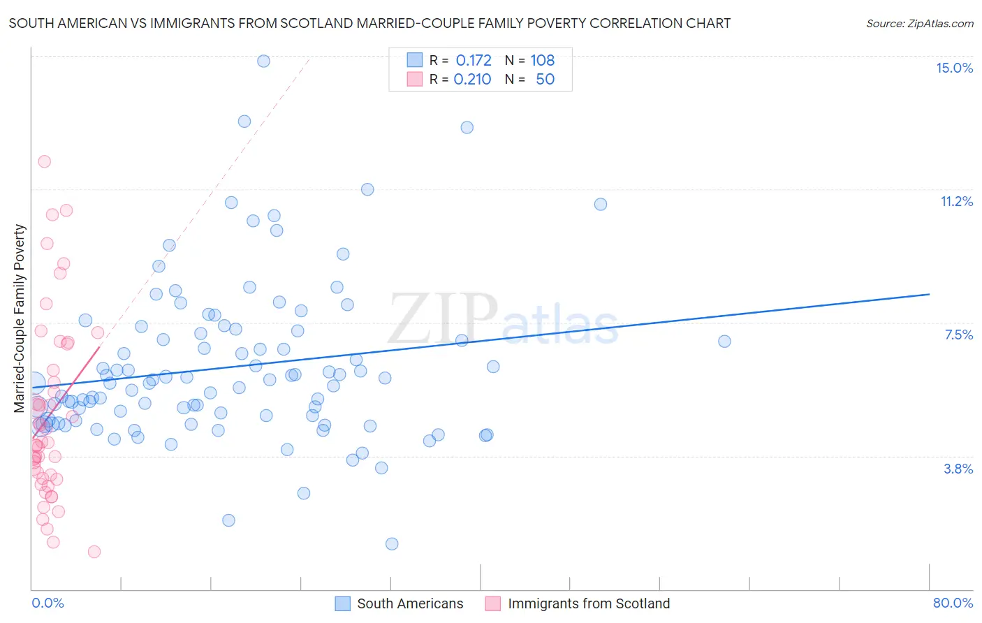 South American vs Immigrants from Scotland Married-Couple Family Poverty