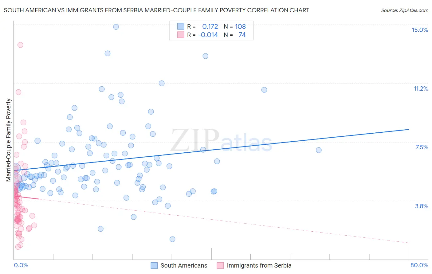 South American vs Immigrants from Serbia Married-Couple Family Poverty