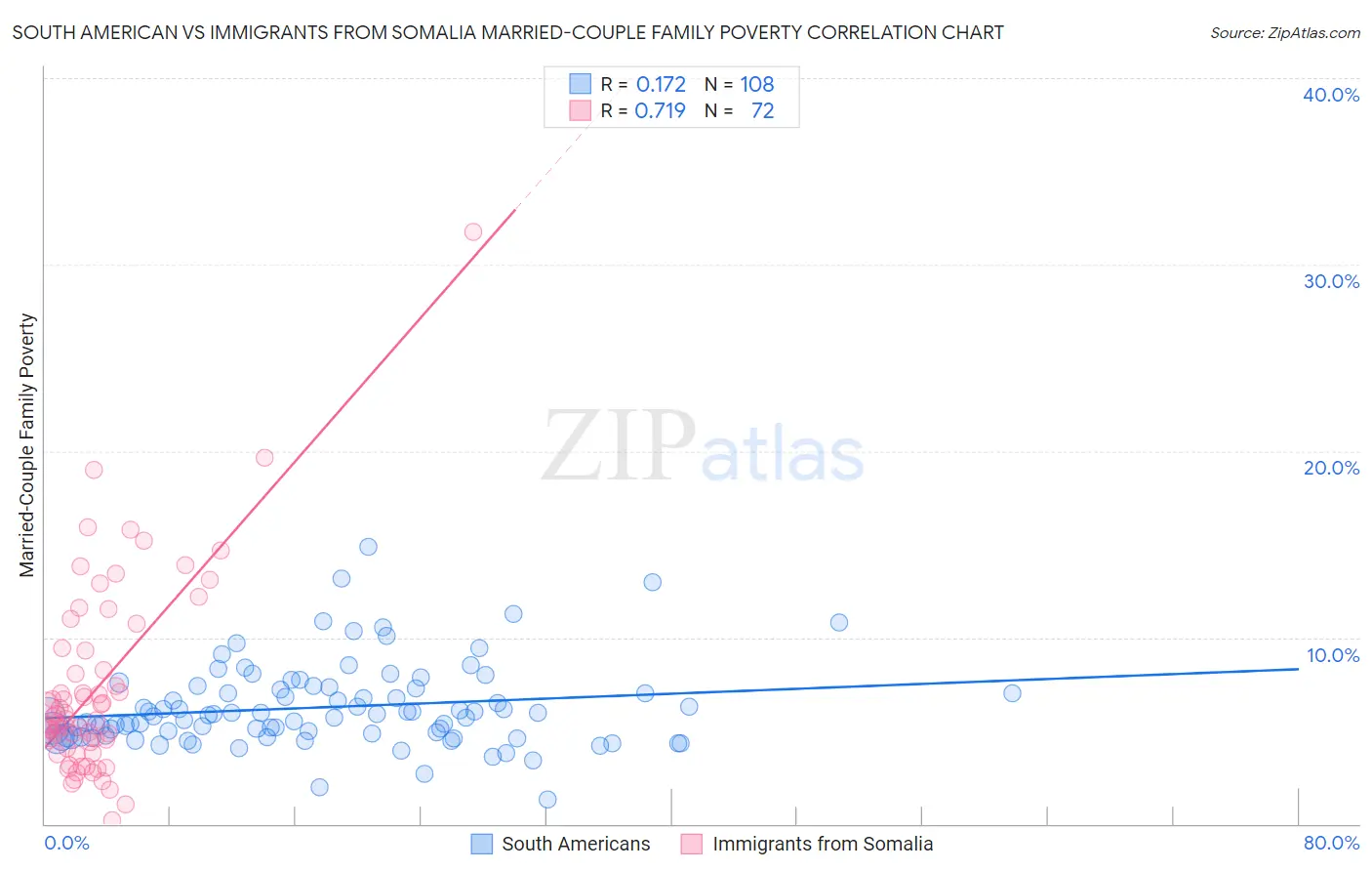 South American vs Immigrants from Somalia Married-Couple Family Poverty