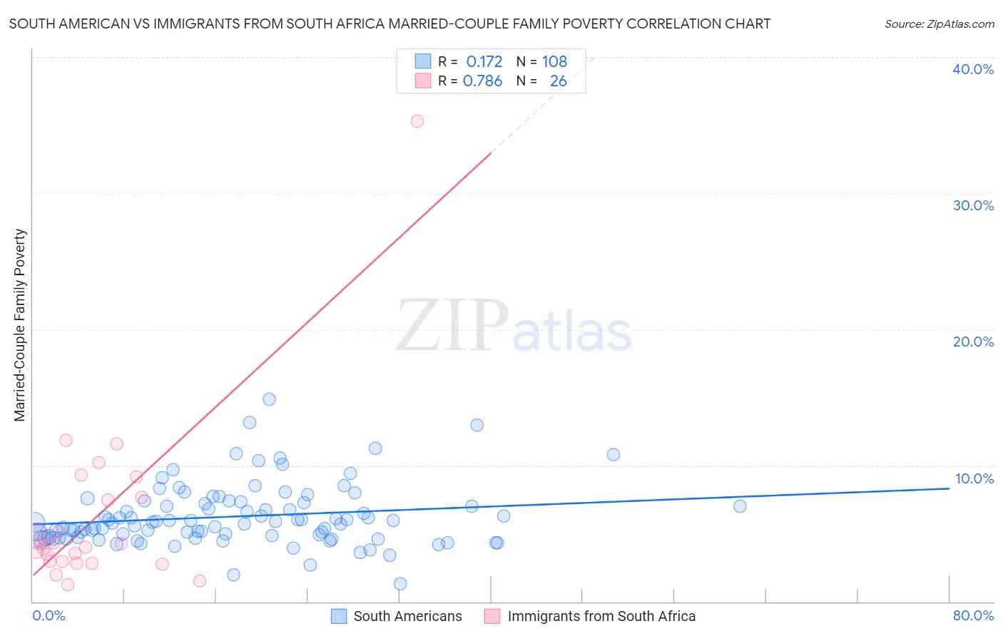 South American vs Immigrants from South Africa Married-Couple Family Poverty