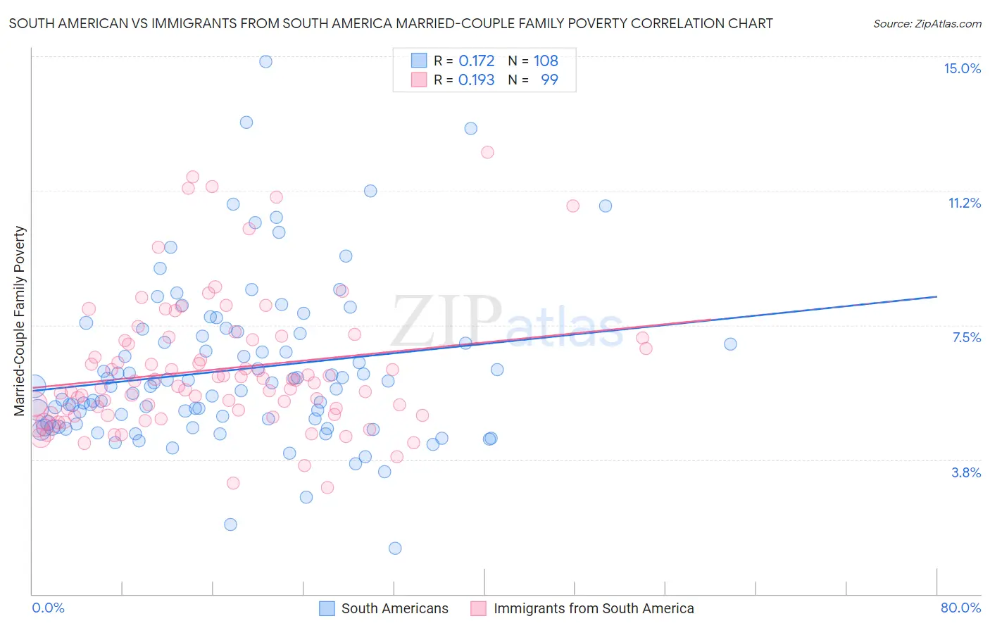 South American vs Immigrants from South America Married-Couple Family Poverty