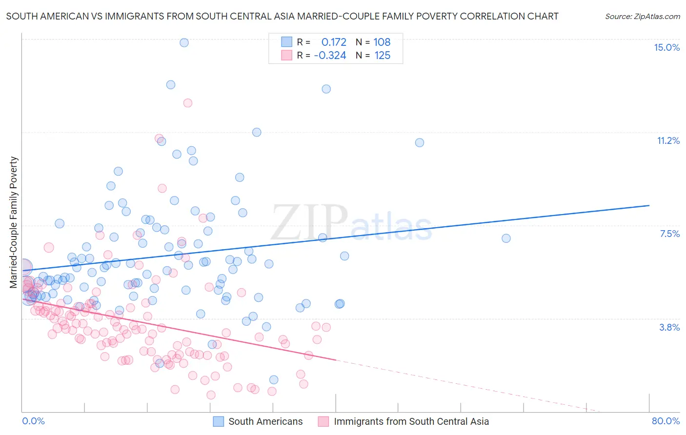 South American vs Immigrants from South Central Asia Married-Couple Family Poverty