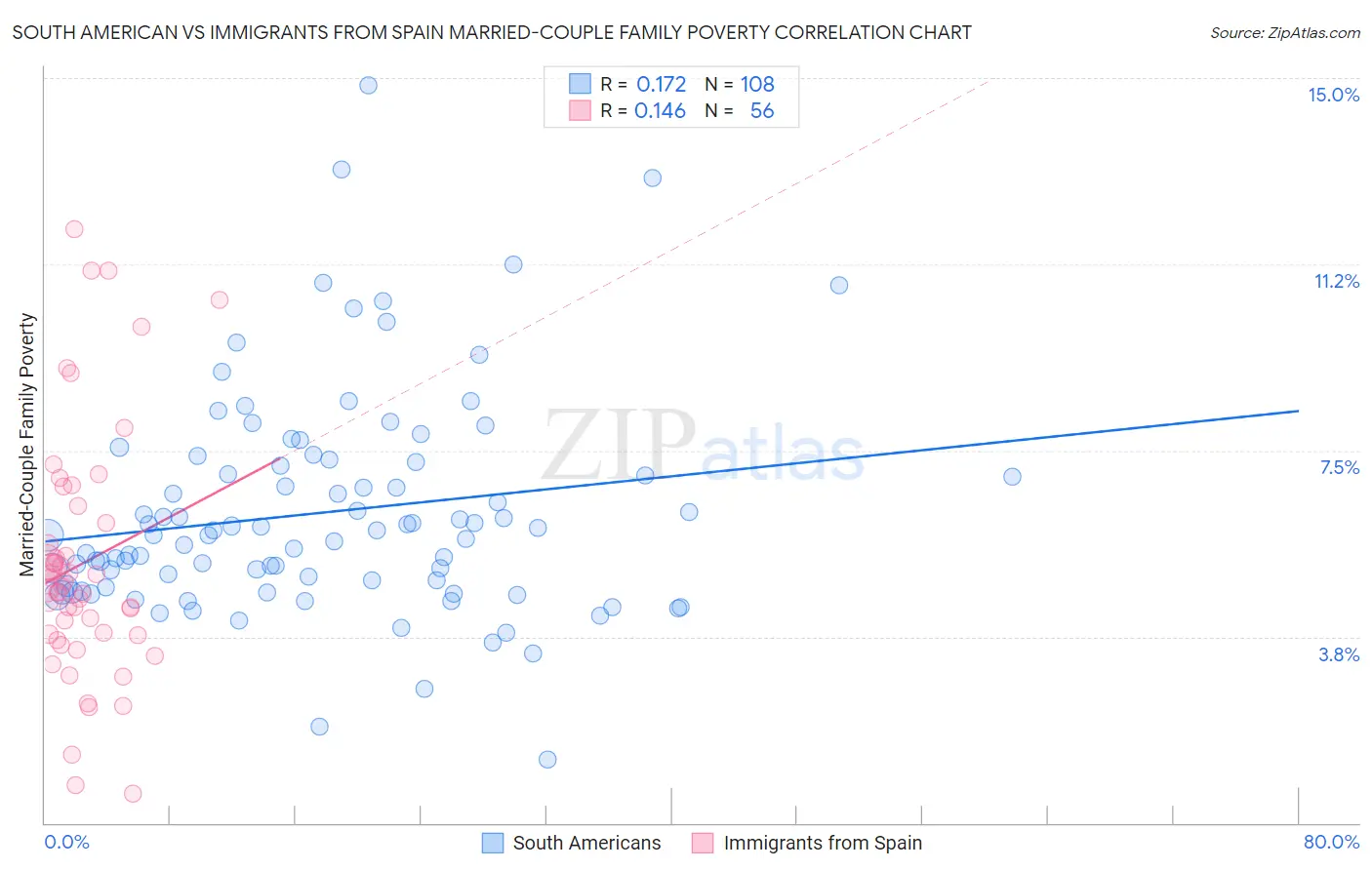 South American vs Immigrants from Spain Married-Couple Family Poverty