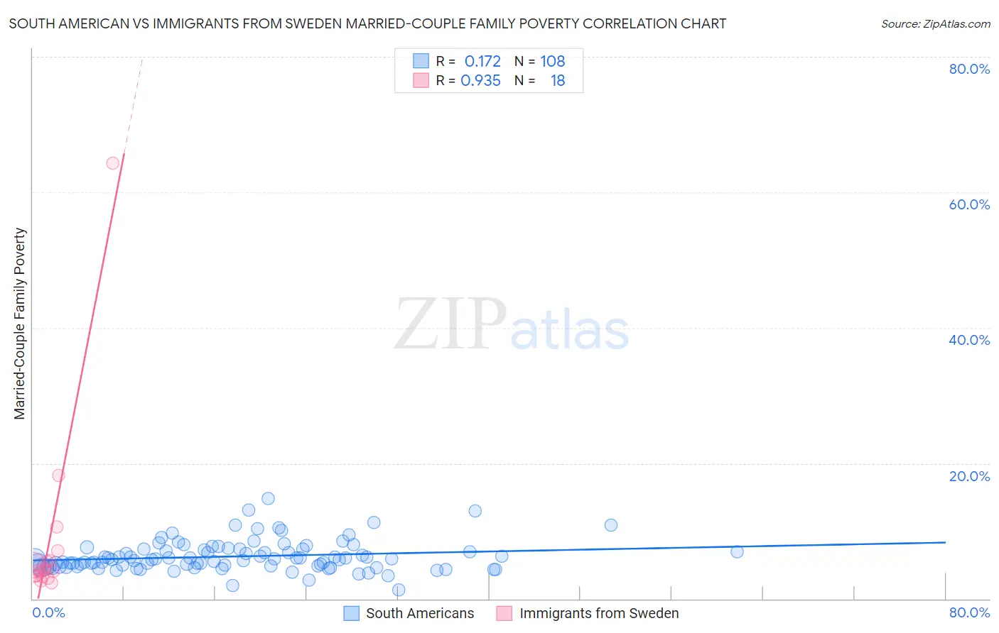 South American vs Immigrants from Sweden Married-Couple Family Poverty