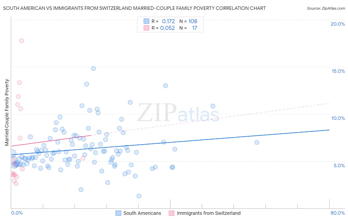 South American vs Immigrants from Switzerland Married-Couple Family Poverty