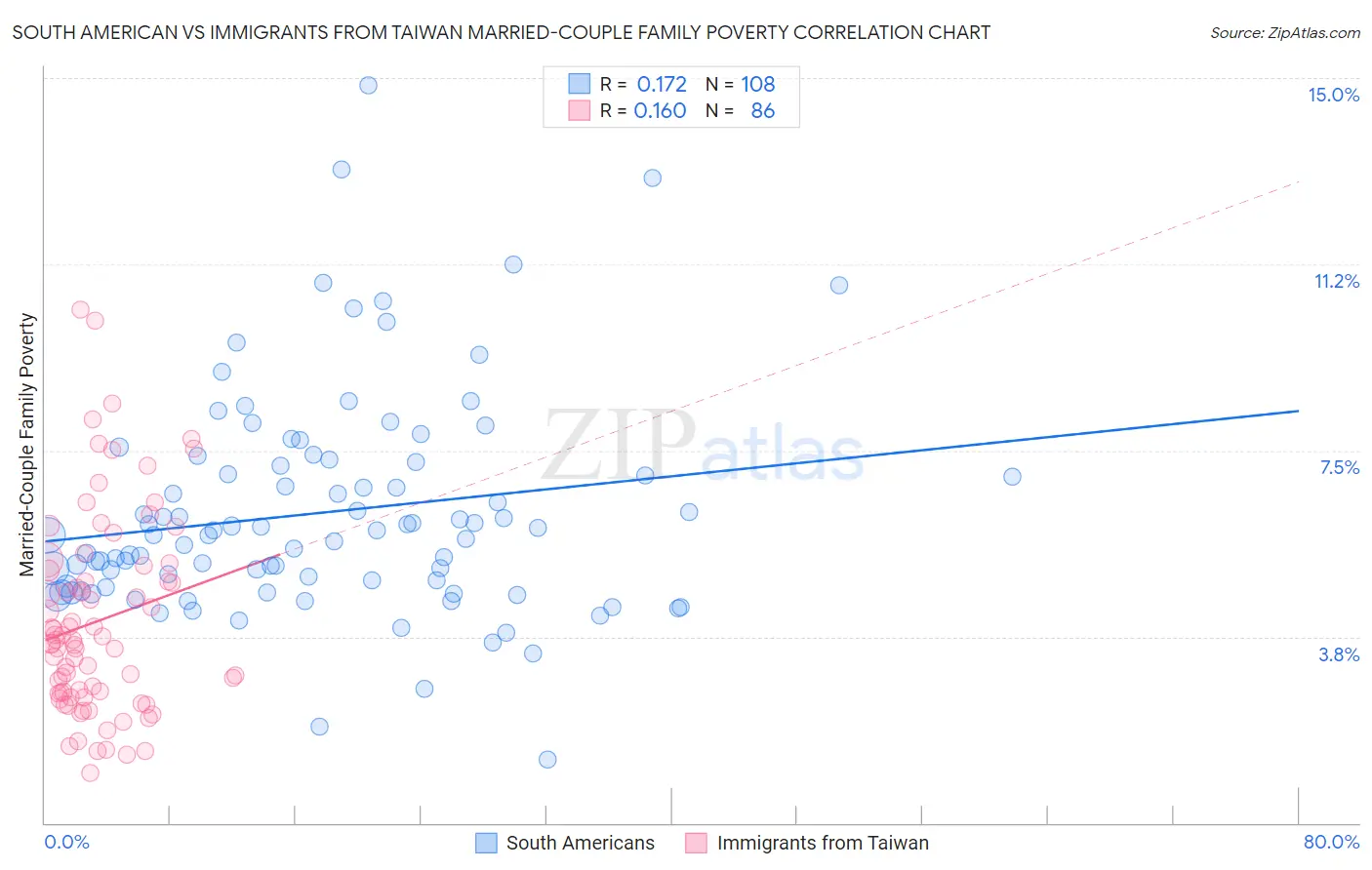 South American vs Immigrants from Taiwan Married-Couple Family Poverty