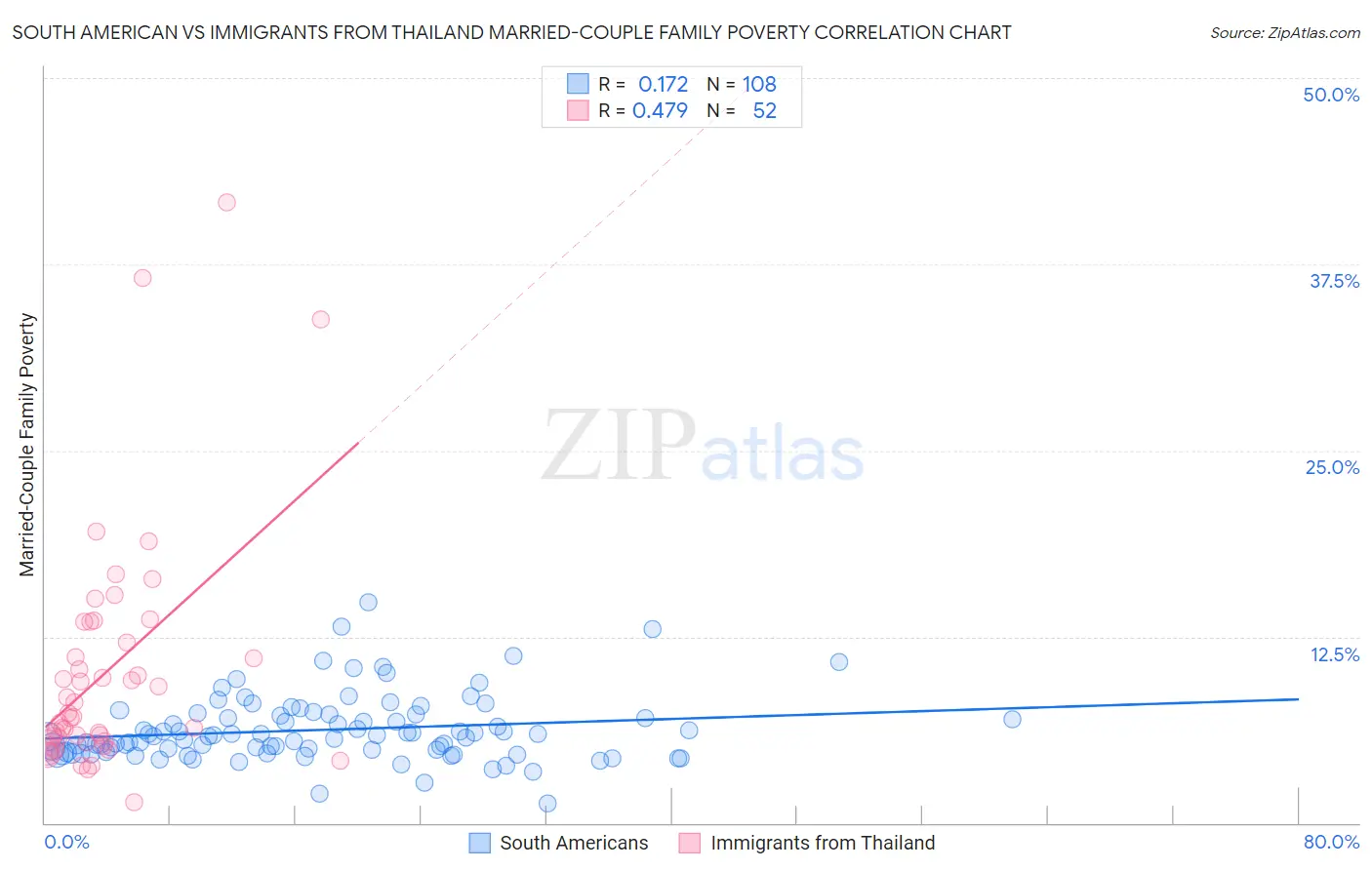 South American vs Immigrants from Thailand Married-Couple Family Poverty