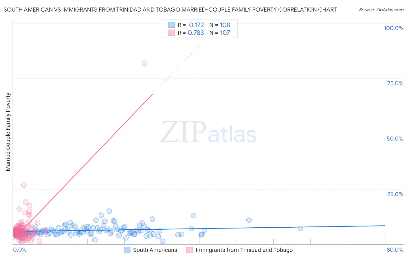 South American vs Immigrants from Trinidad and Tobago Married-Couple Family Poverty