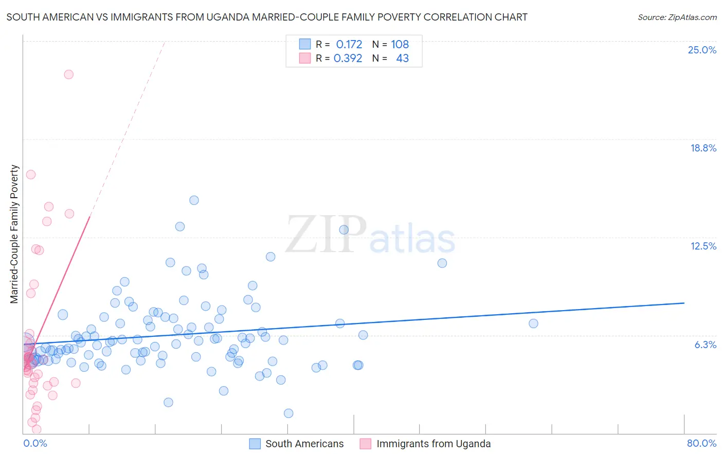 South American vs Immigrants from Uganda Married-Couple Family Poverty