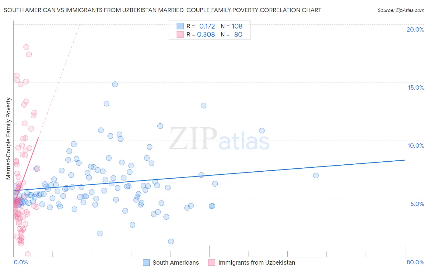 South American vs Immigrants from Uzbekistan Married-Couple Family Poverty