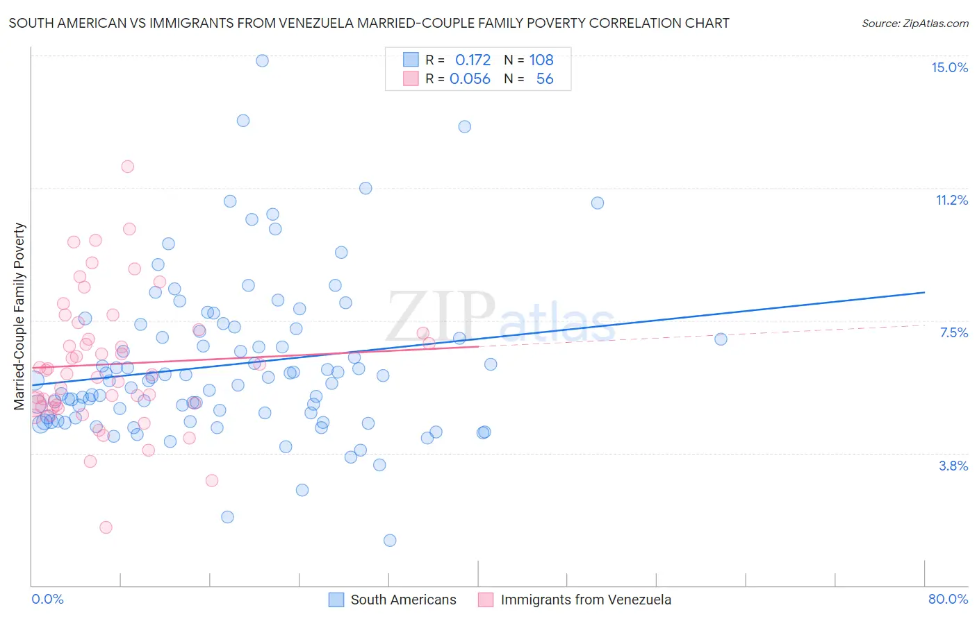 South American vs Immigrants from Venezuela Married-Couple Family Poverty