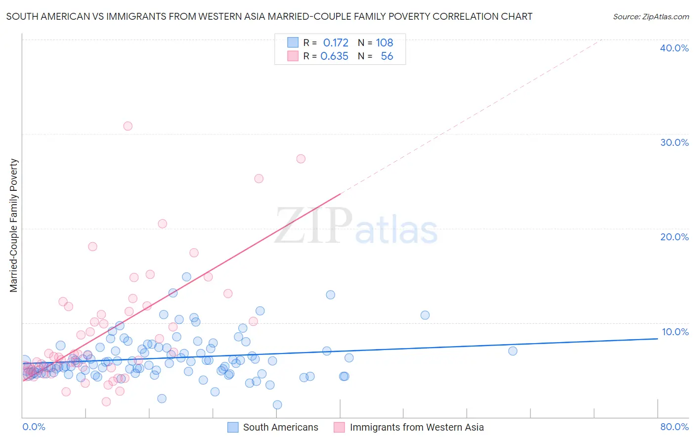 South American vs Immigrants from Western Asia Married-Couple Family Poverty