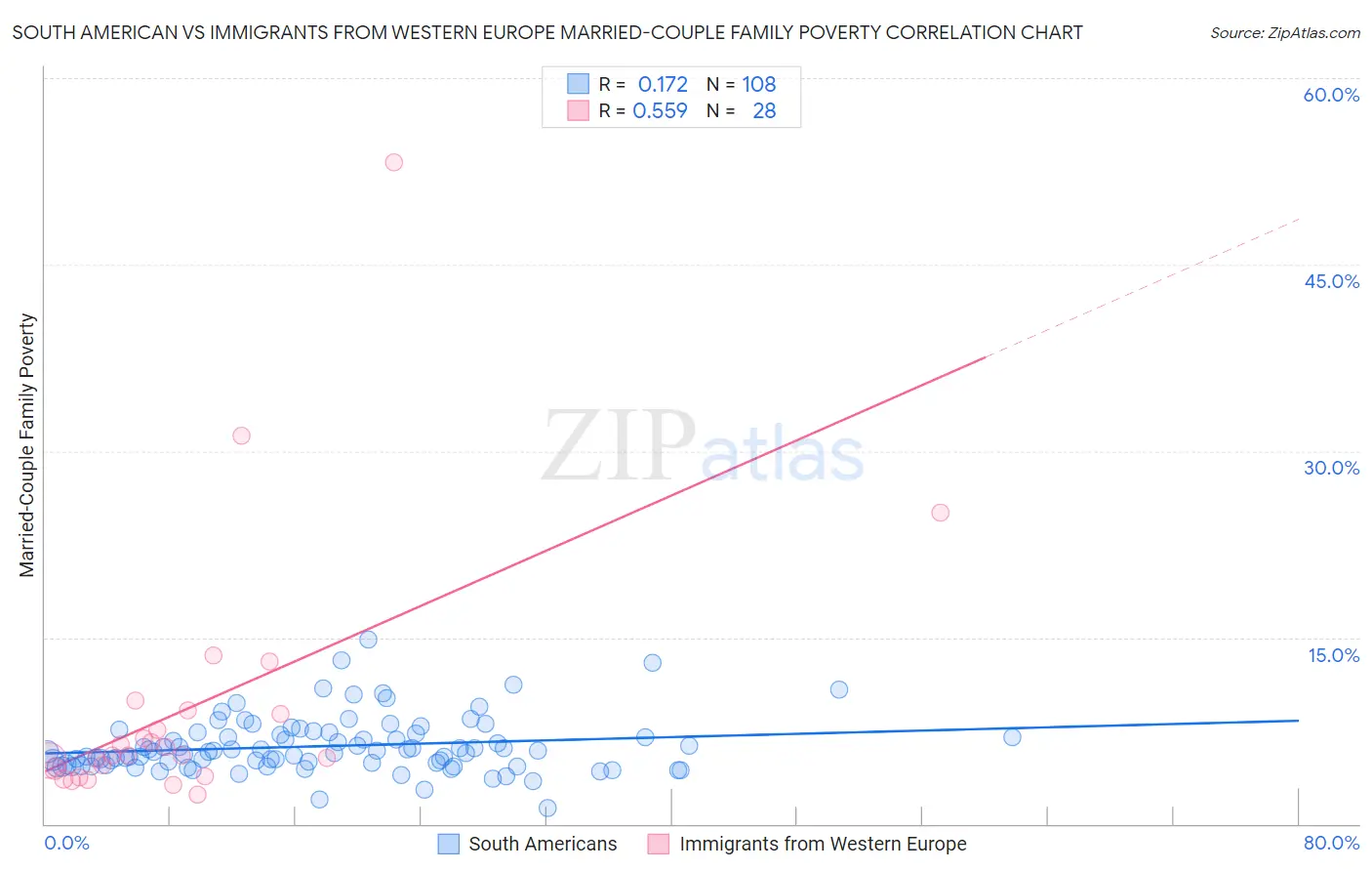 South American vs Immigrants from Western Europe Married-Couple Family Poverty