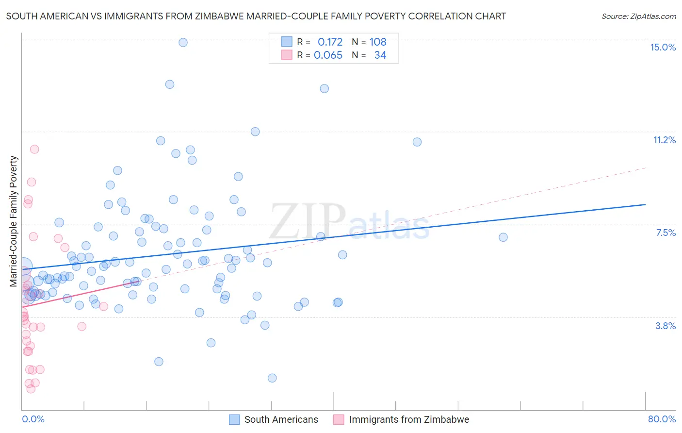 South American vs Immigrants from Zimbabwe Married-Couple Family Poverty