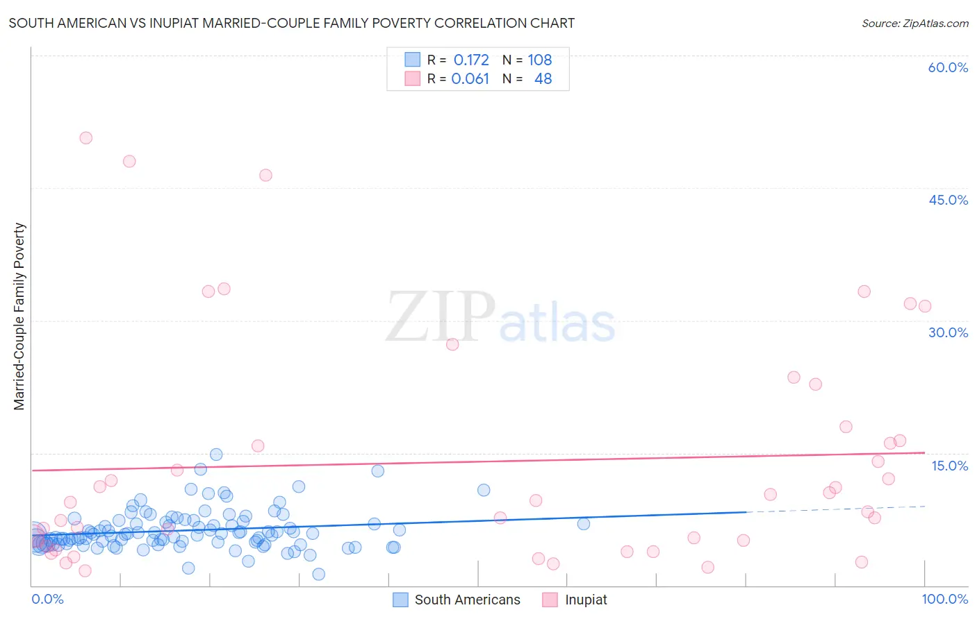 South American vs Inupiat Married-Couple Family Poverty
