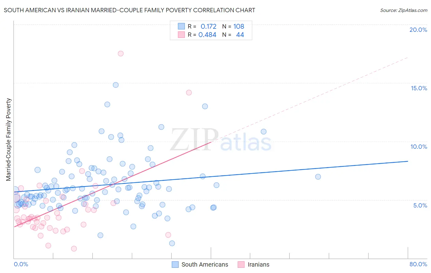 South American vs Iranian Married-Couple Family Poverty